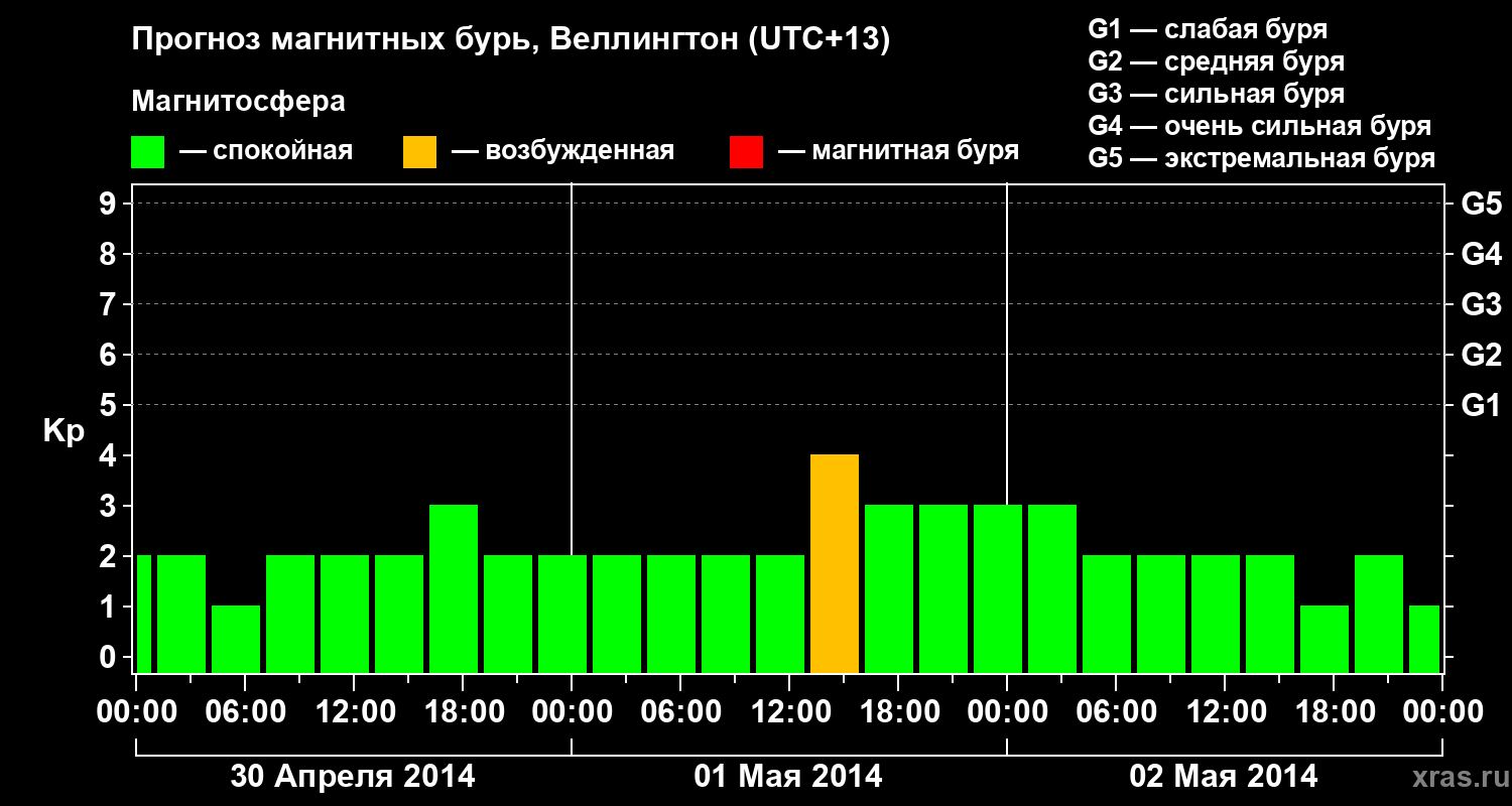 Прогноз геомагнитного индекса&nbsp;Kp