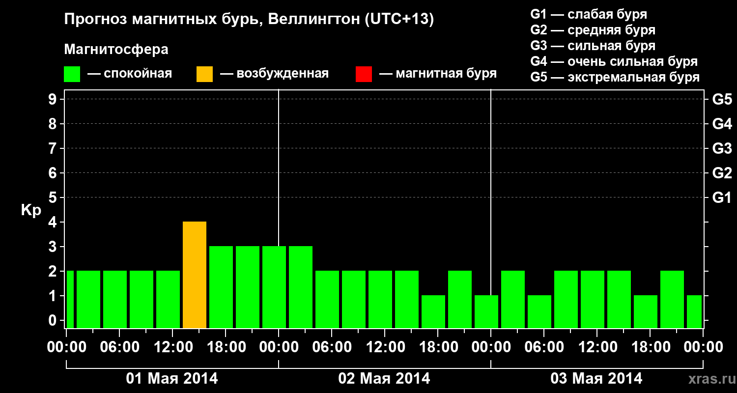 Прогноз геомагнитного индекса&nbsp;Kp