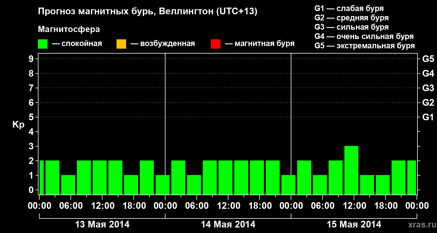 Прогноз геомагнитного индекса&nbsp;Kp