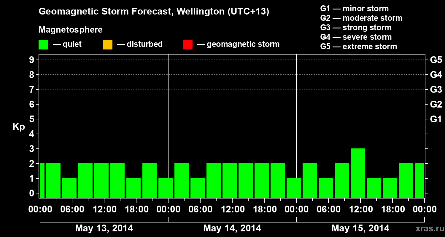 Forecast of the geomagnetic index&nbsp;Kp