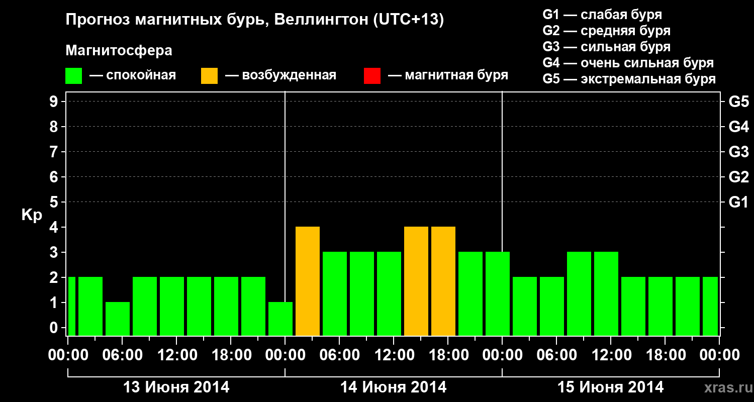 Прогноз геомагнитного индекса&nbsp;Kp