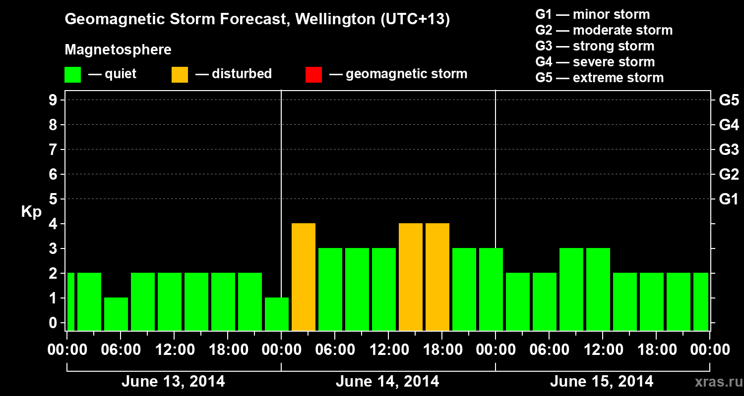 Forecast of the geomagnetic index&nbsp;Kp