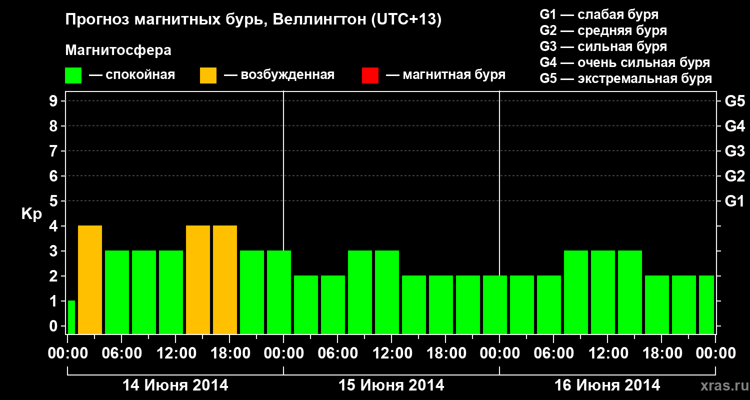 Прогноз геомагнитного индекса&nbsp;Kp