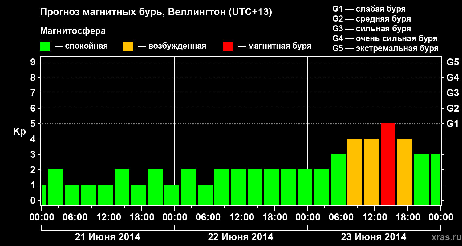 Прогноз геомагнитного индекса&nbsp;Kp