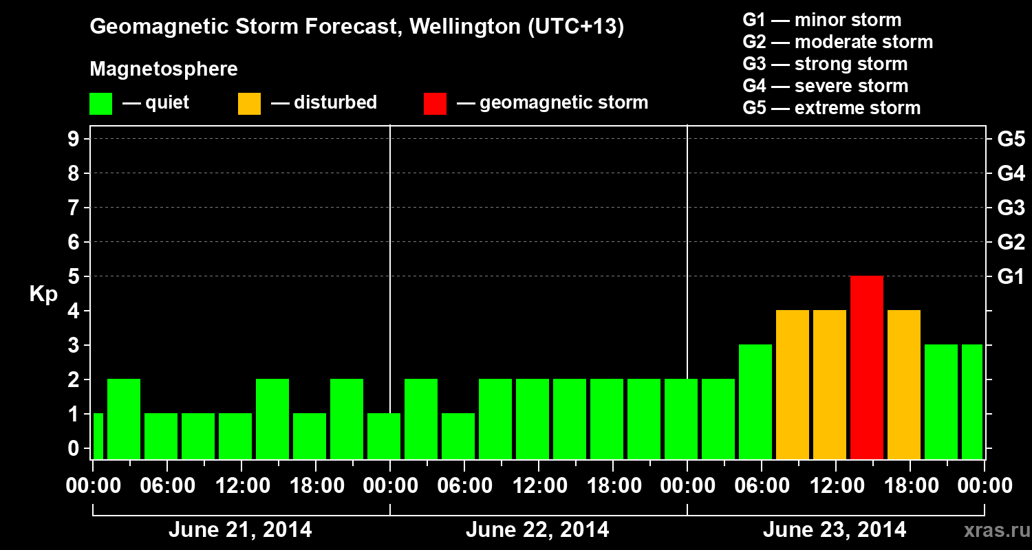 Forecast of the geomagnetic index&nbsp;Kp
