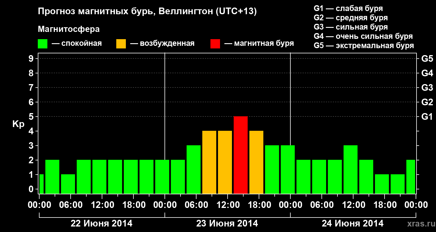 Прогноз геомагнитного индекса&nbsp;Kp