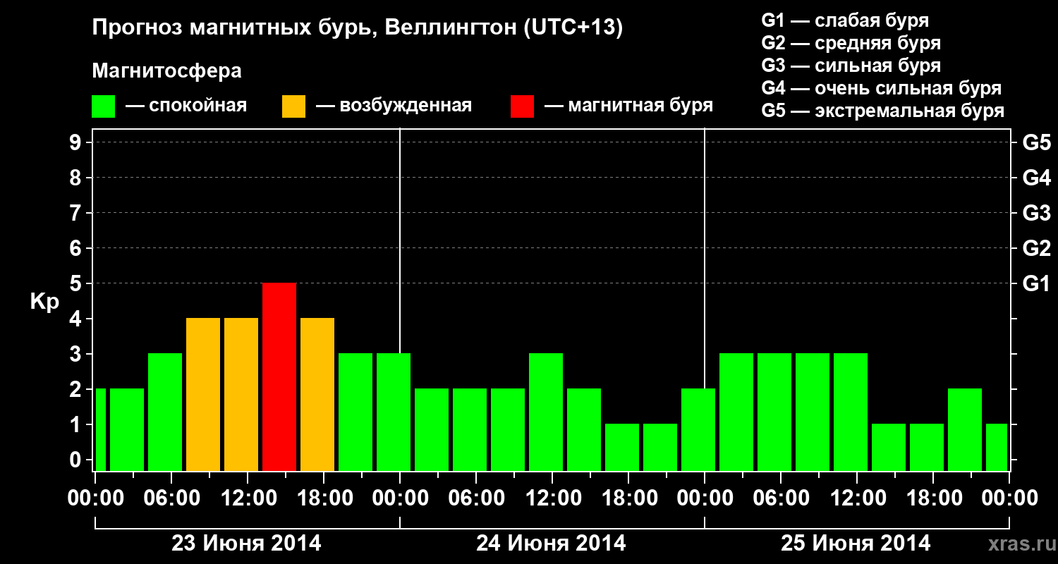 Прогноз геомагнитного индекса&nbsp;Kp