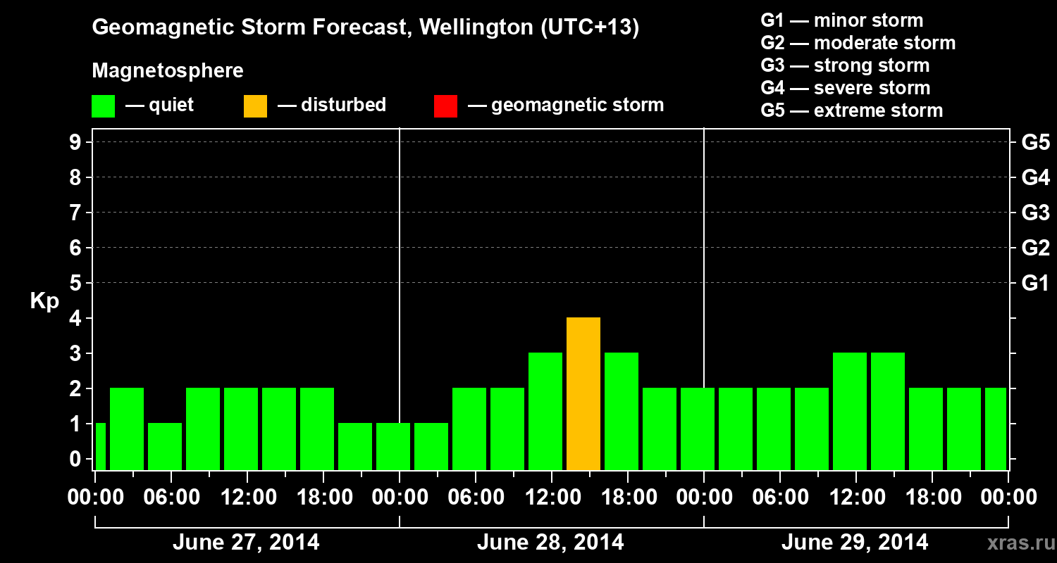 Forecast of the geomagnetic index&nbsp;Kp