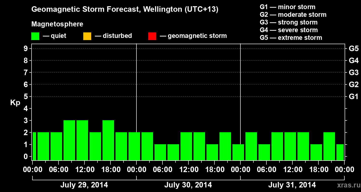 Forecast of the geomagnetic index&nbsp;Kp