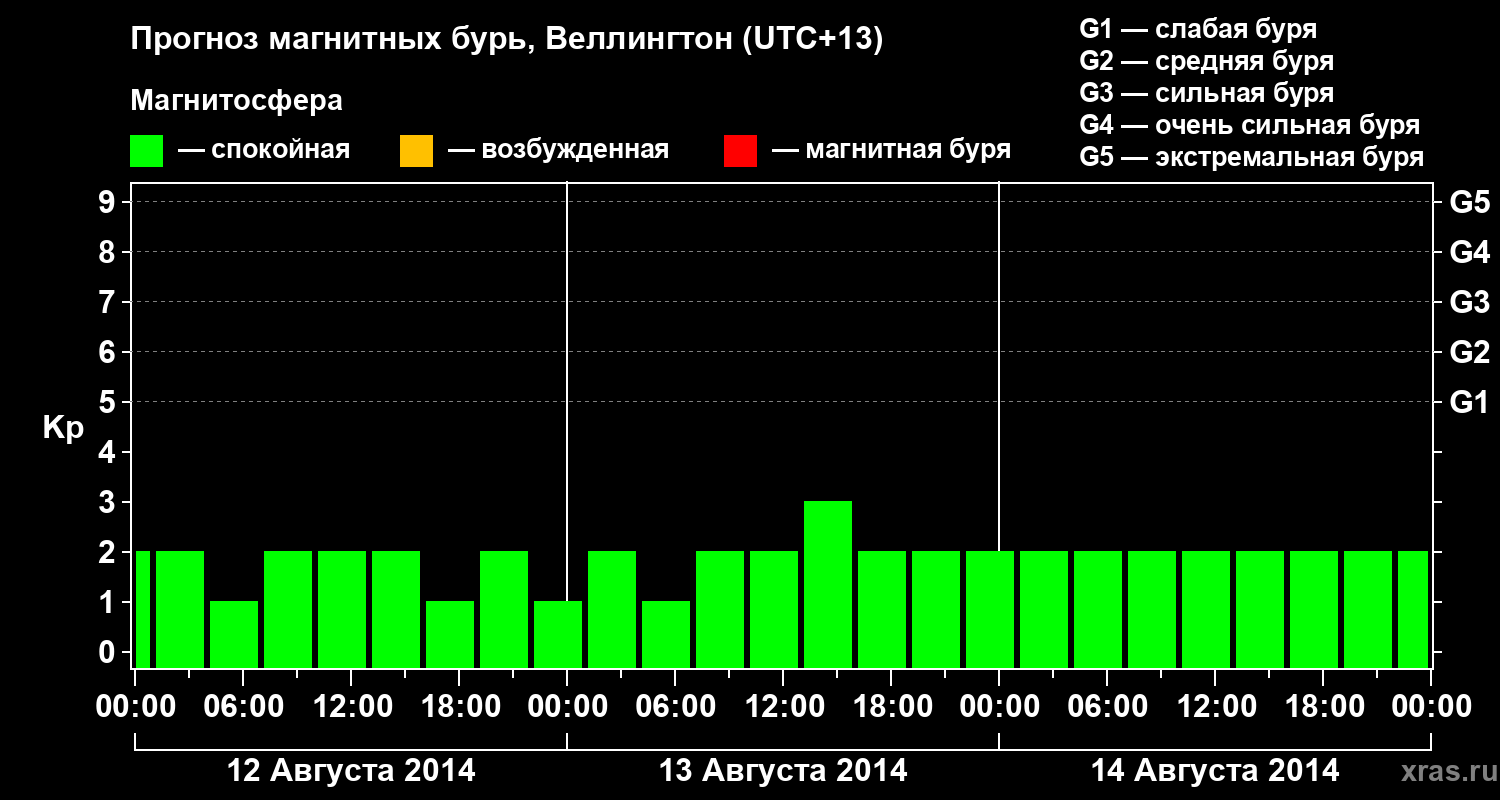 Прогноз геомагнитного индекса&nbsp;Kp