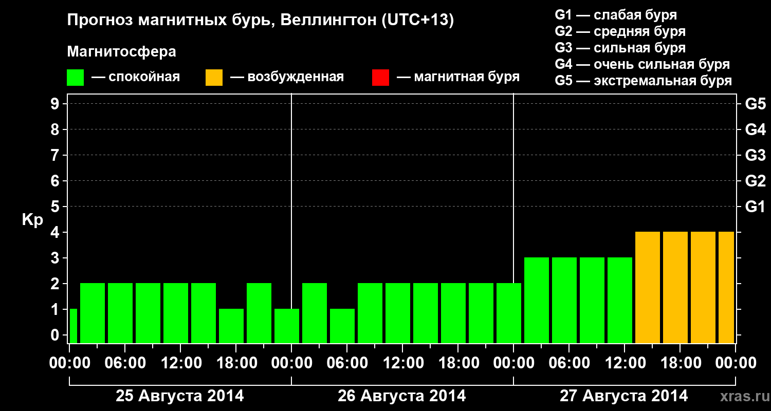 Прогноз геомагнитного индекса&nbsp;Kp