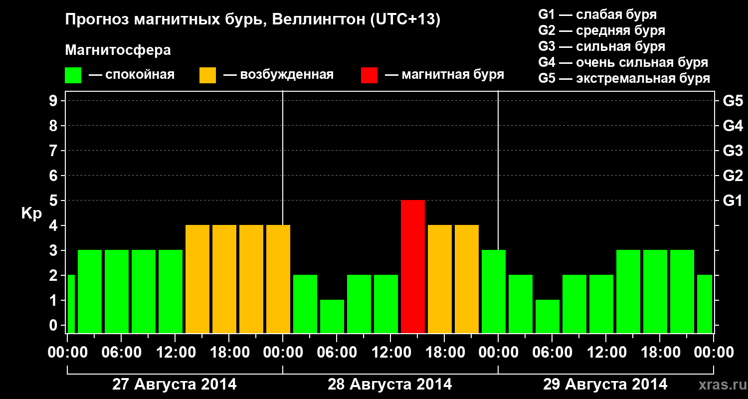 Прогноз геомагнитного индекса&nbsp;Kp