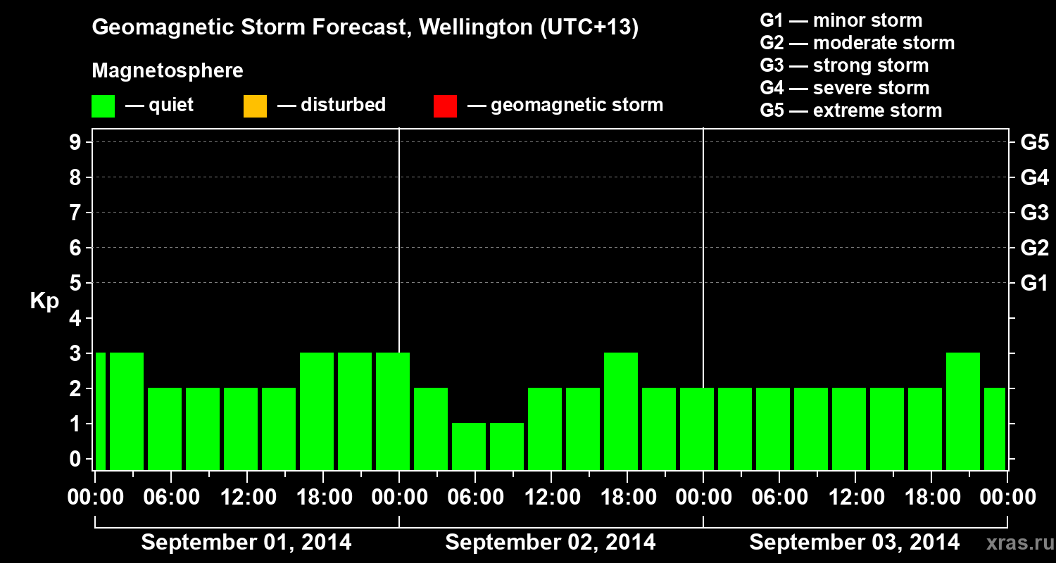 Forecast of the geomagnetic index&nbsp;Kp