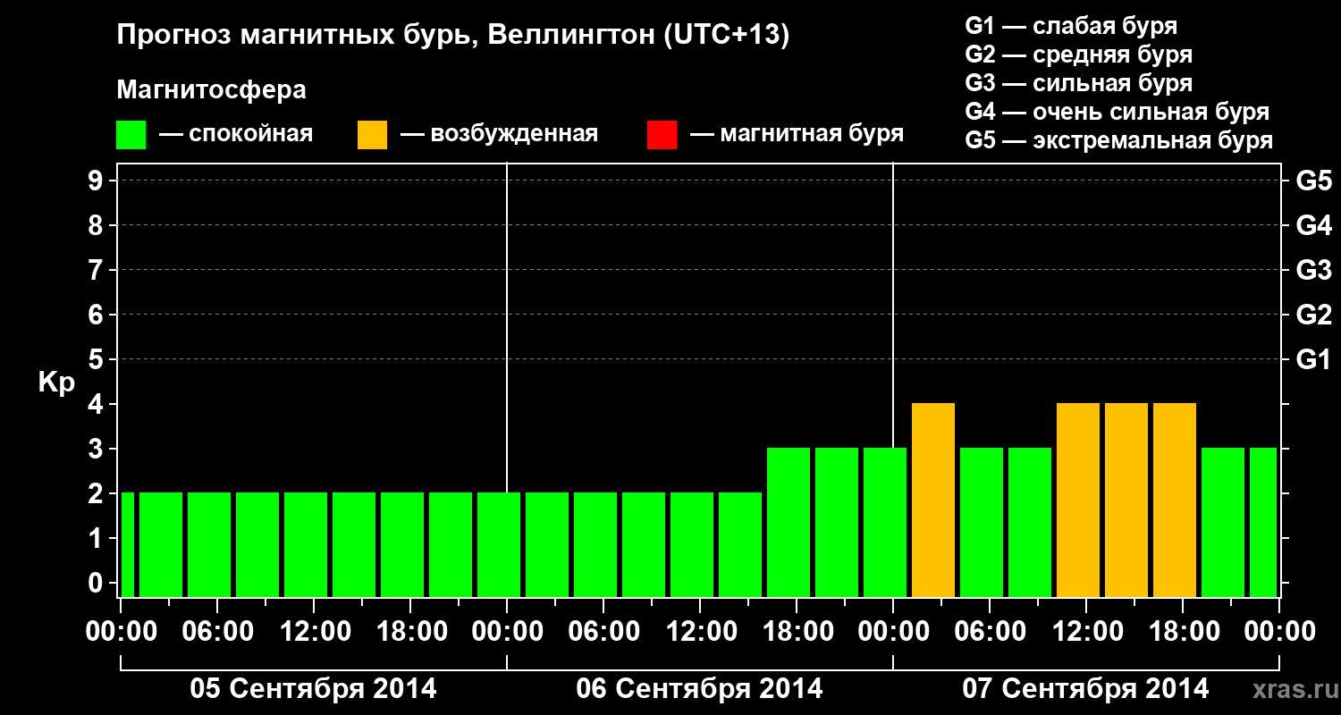 Прогноз геомагнитного индекса Kp