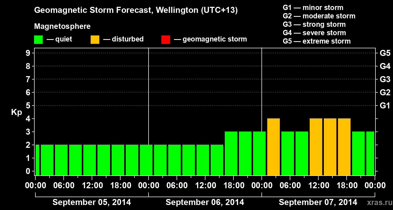 Forecast of the geomagnetic index&nbsp;Kp