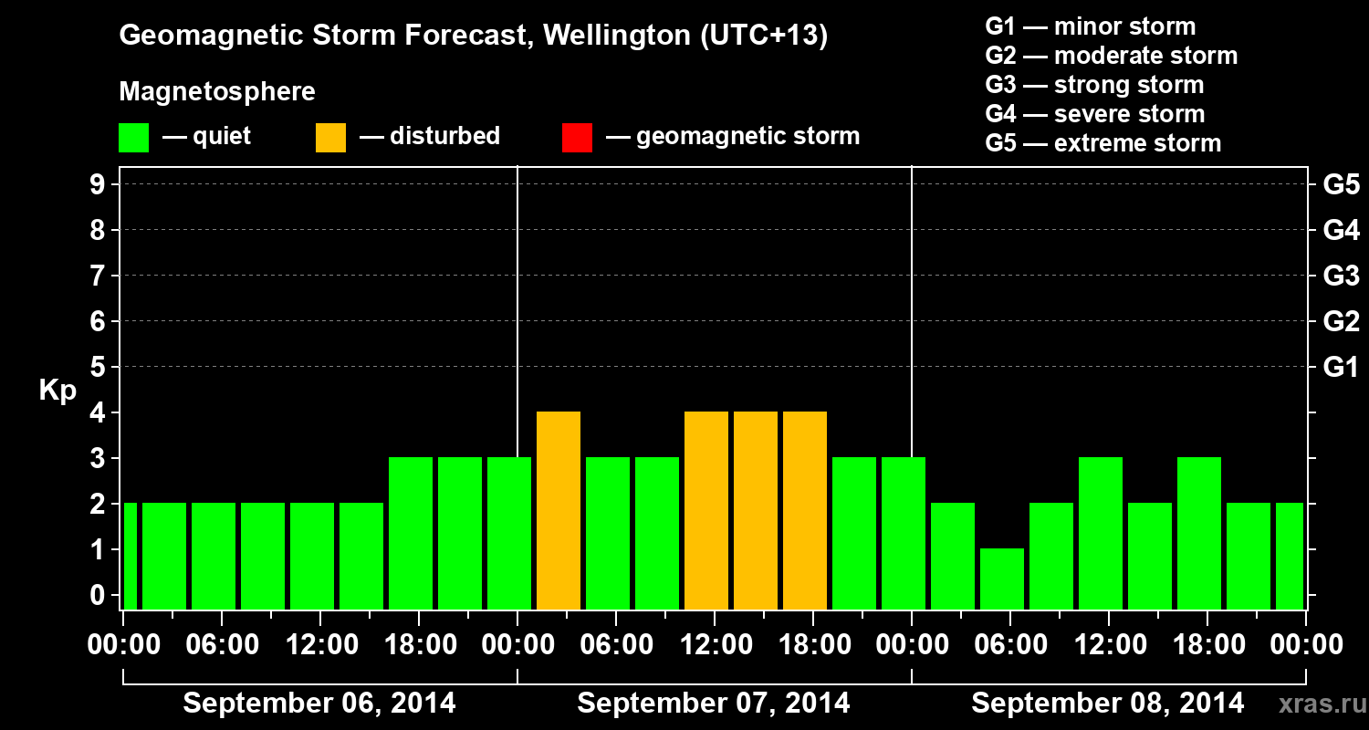 Forecast of the geomagnetic index&nbsp;Kp