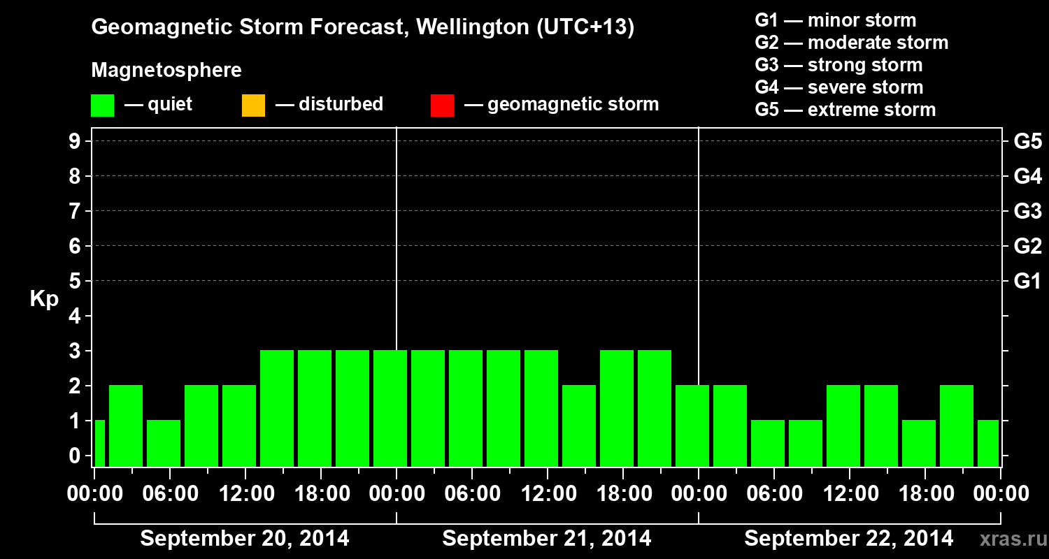 Forecast of the geomagnetic index&nbsp;Kp