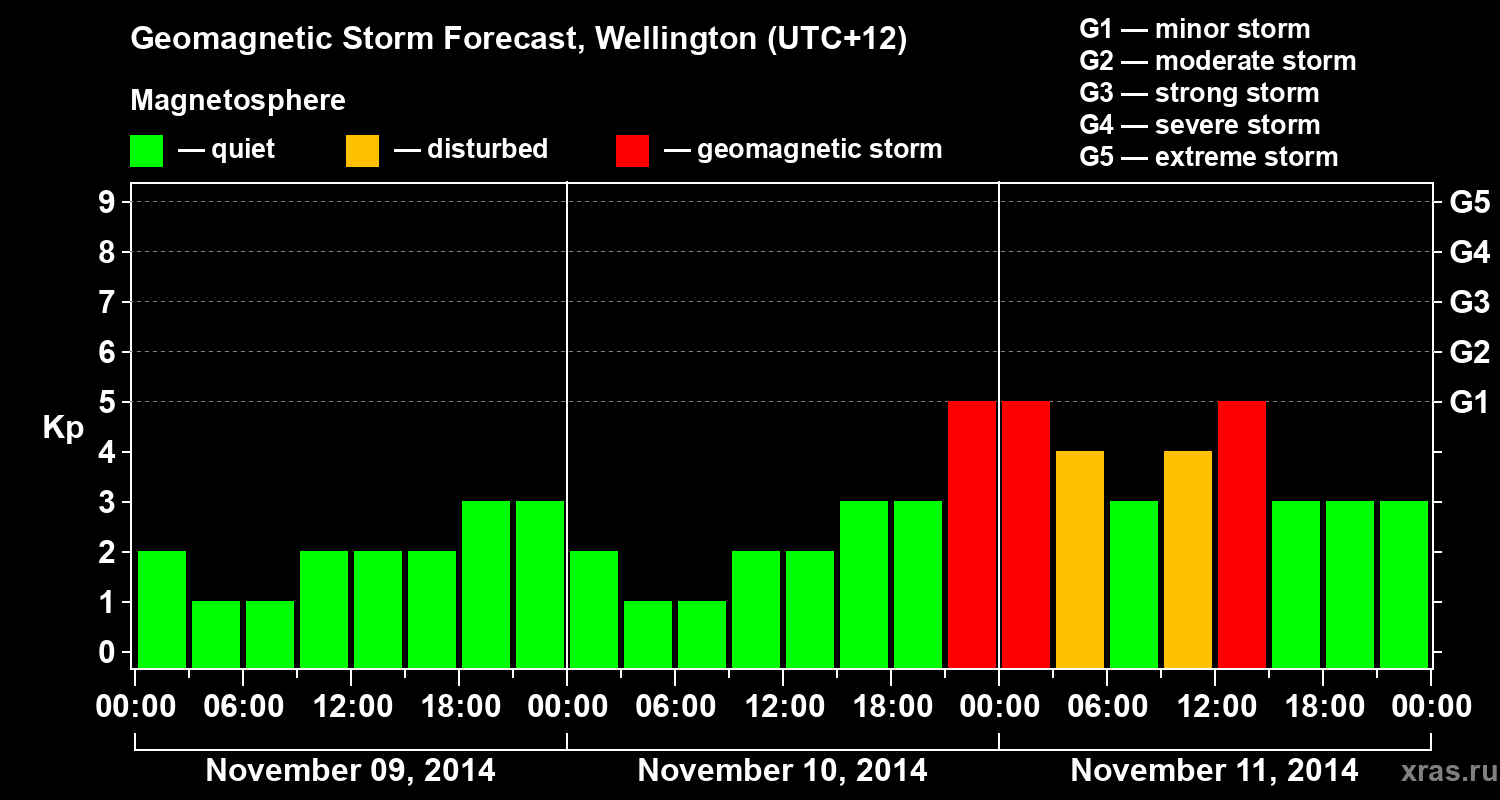 Forecast of the geomagnetic index&nbsp;Kp