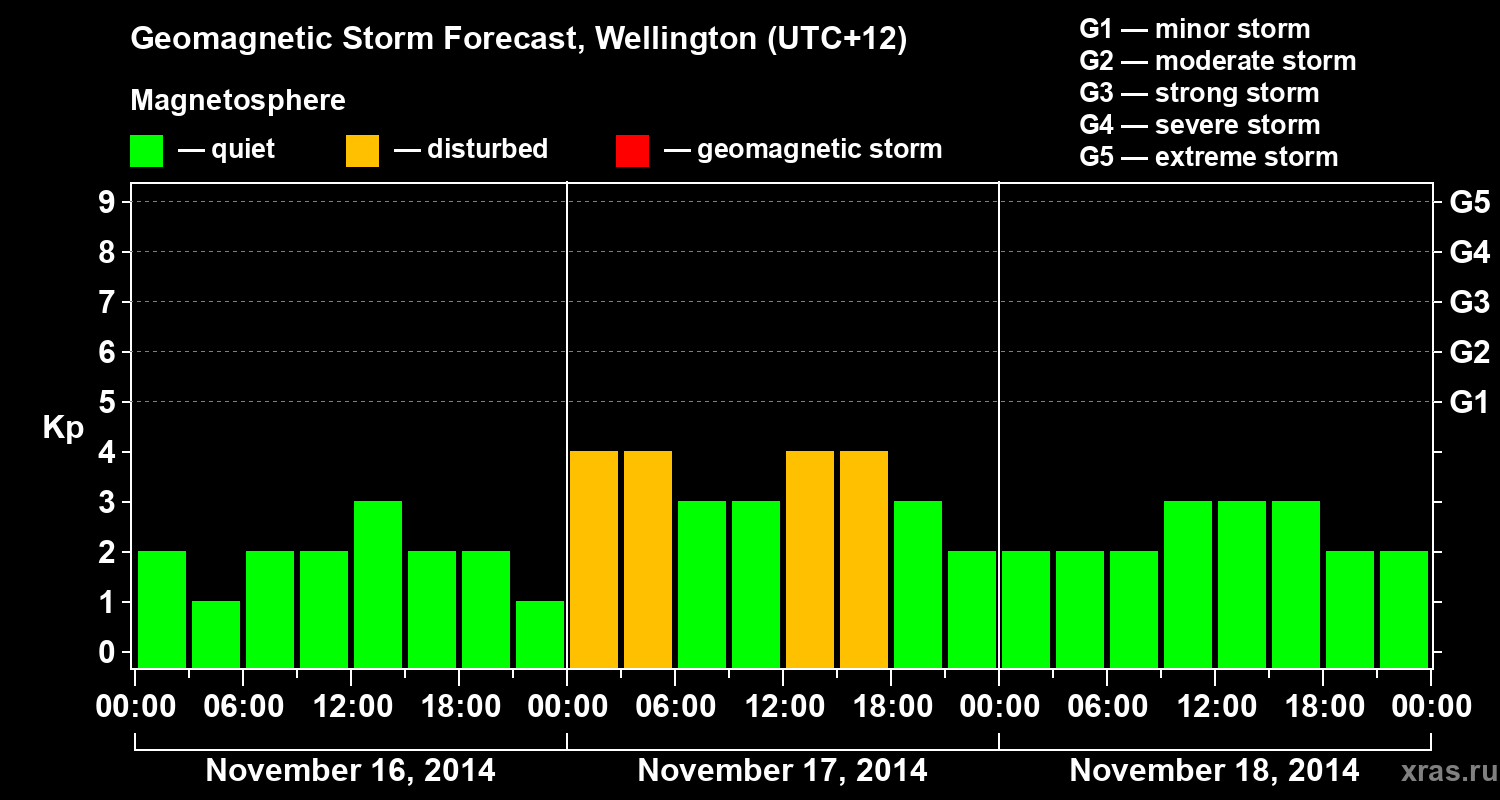 Forecast of the geomagnetic index&nbsp;Kp