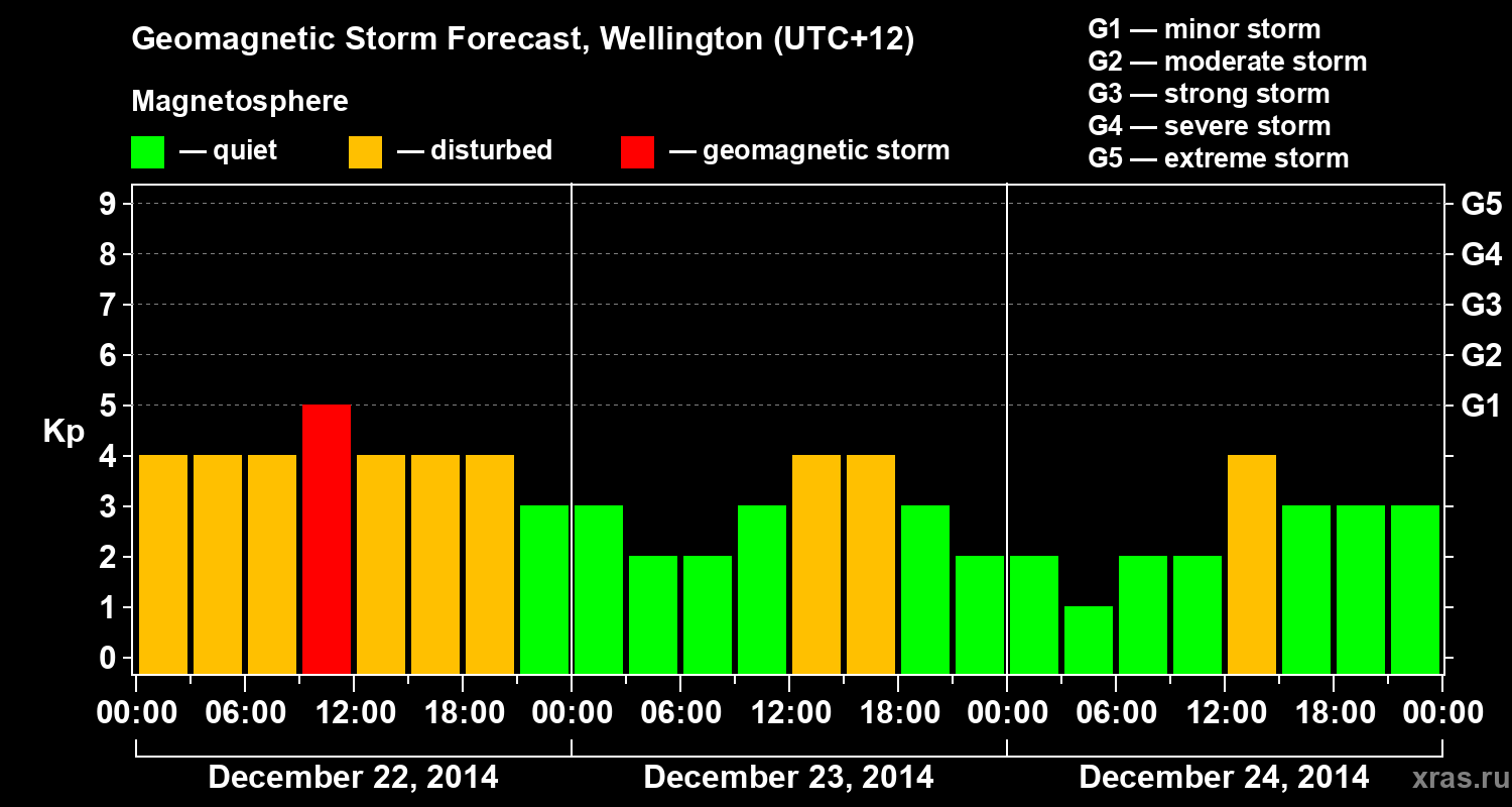 Forecast of the geomagnetic index&nbsp;Kp