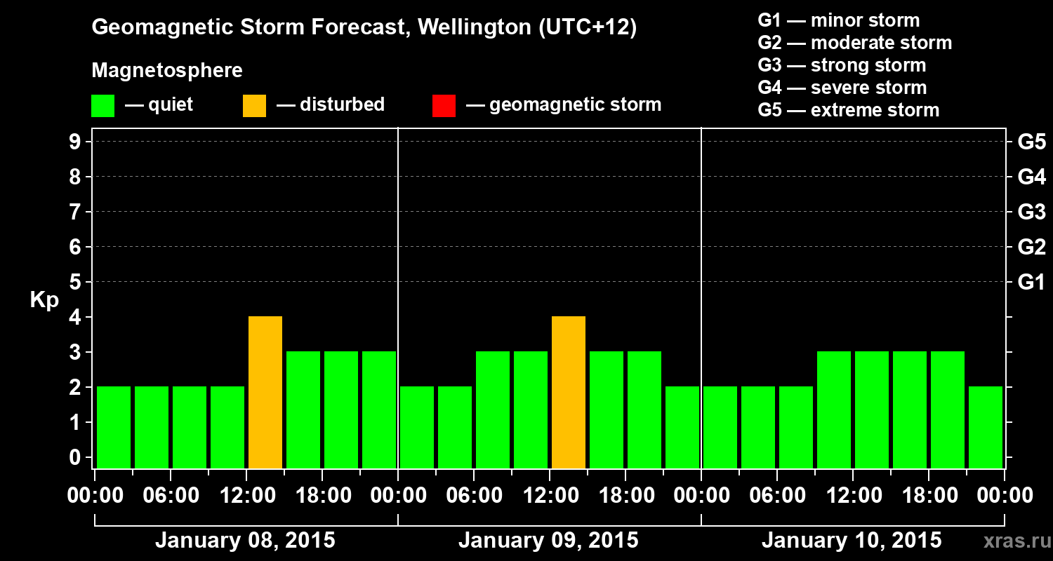 Forecast of the geomagnetic index&nbsp;Kp