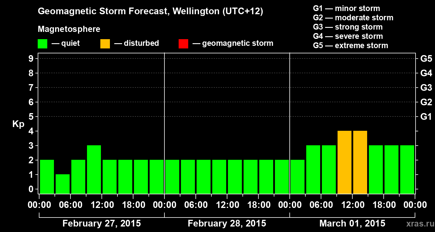 Forecast of the geomagnetic index&nbsp;Kp