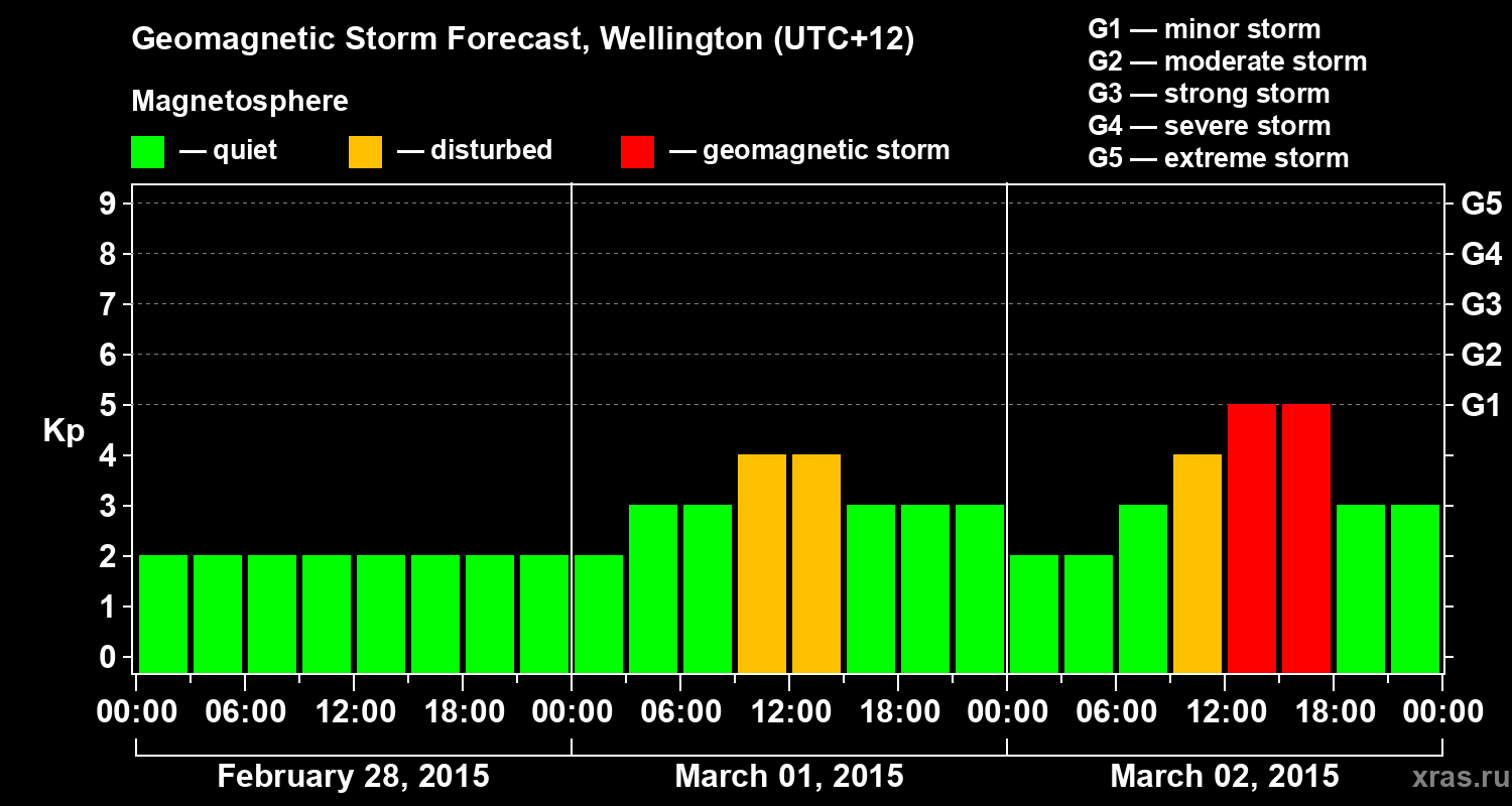 Forecast of the geomagnetic index&nbsp;Kp