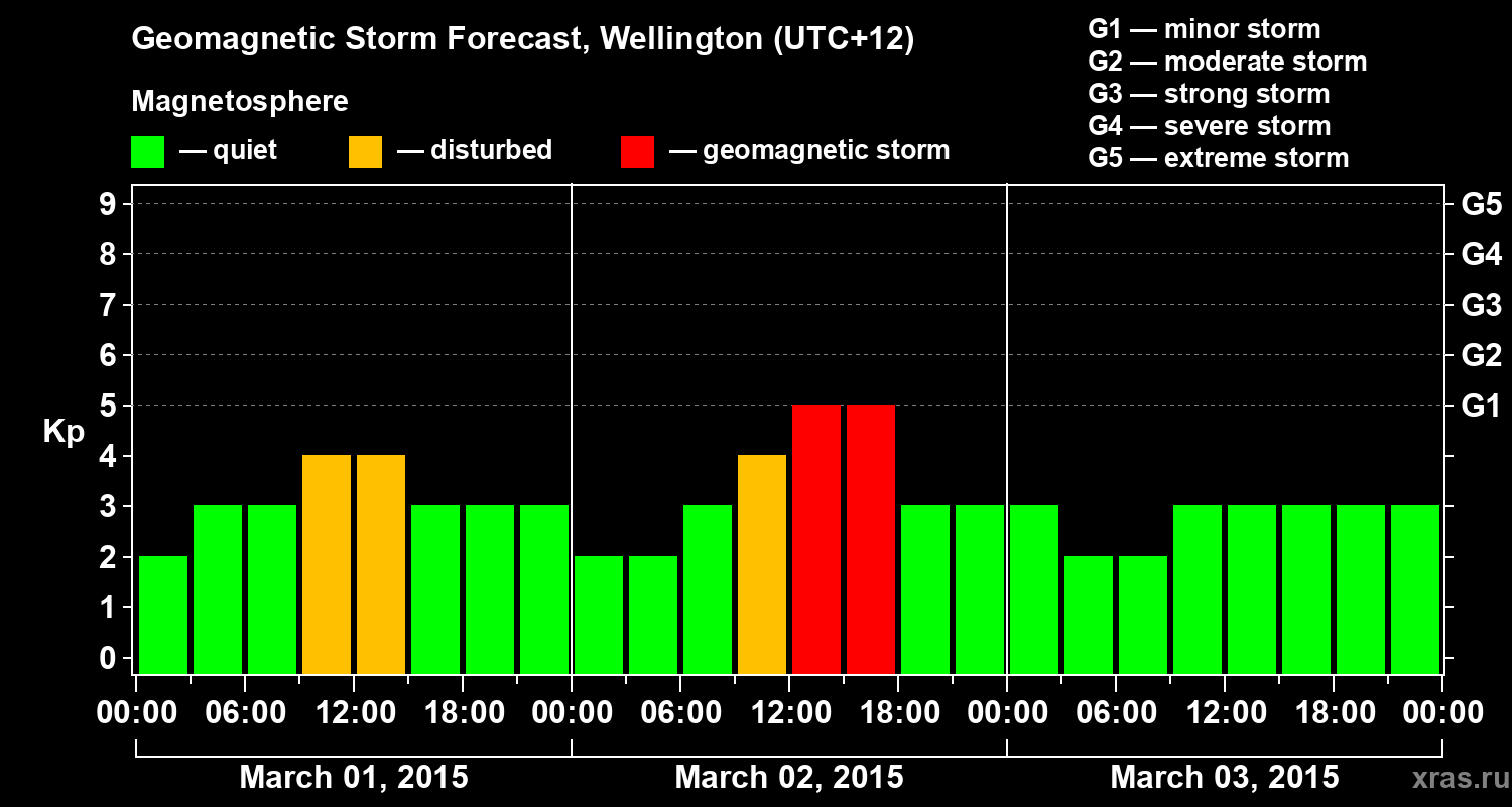 Forecast of the geomagnetic index&nbsp;Kp