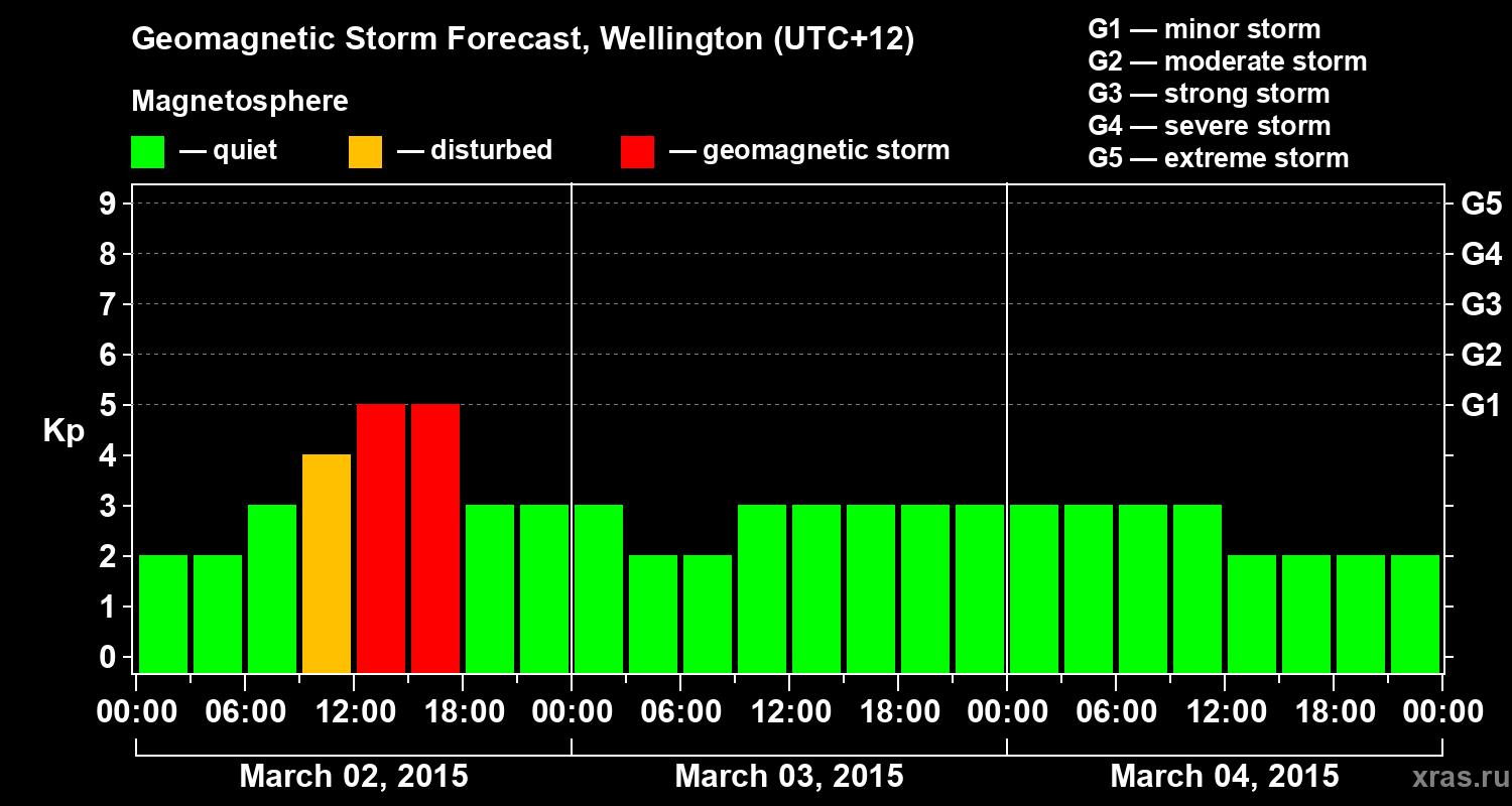 Forecast of the geomagnetic index&nbsp;Kp