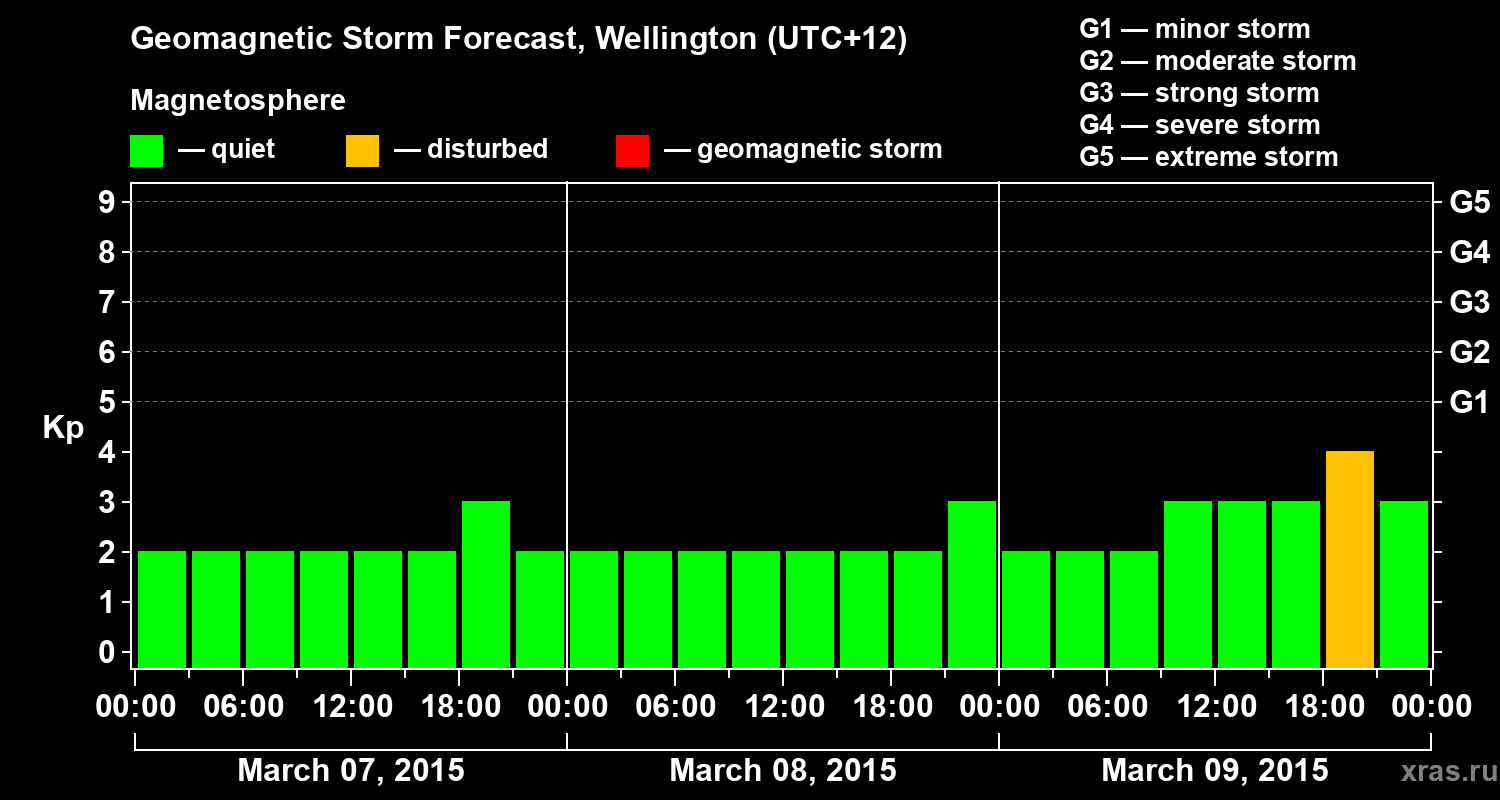 Forecast of the geomagnetic index&nbsp;Kp