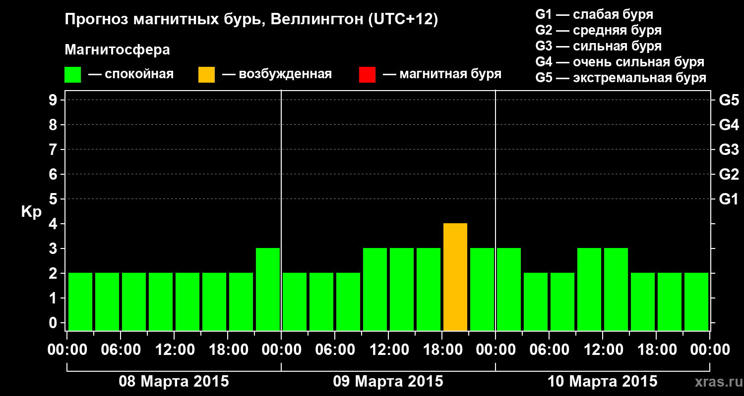 Прогноз геомагнитного индекса&nbsp;Kp
