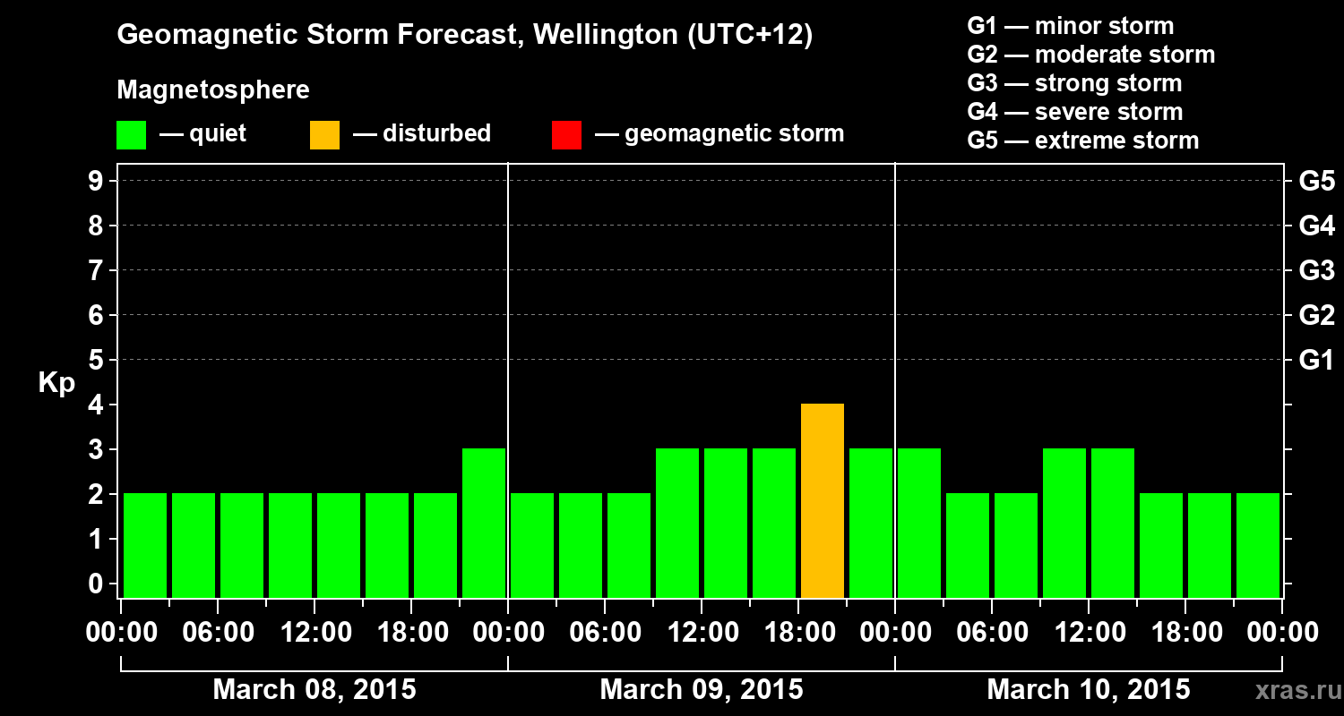 Forecast of the geomagnetic index&nbsp;Kp