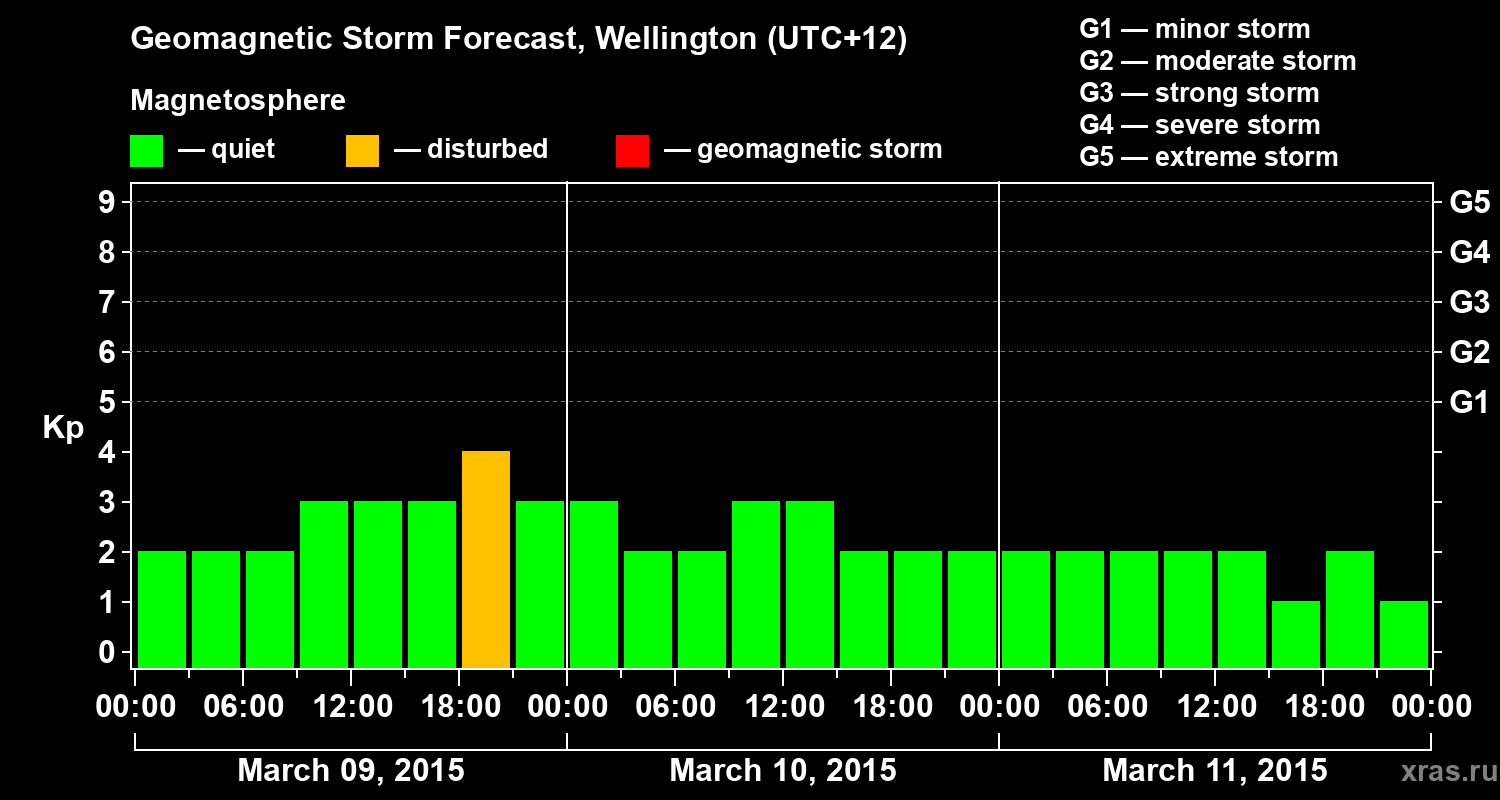 Forecast of the geomagnetic index&nbsp;Kp