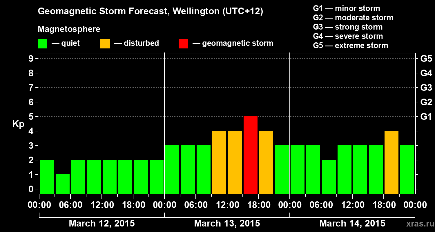 Forecast of the geomagnetic index&nbsp;Kp
