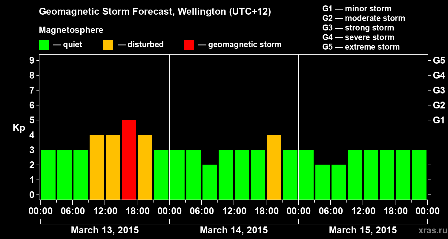 Forecast of the geomagnetic index&nbsp;Kp
