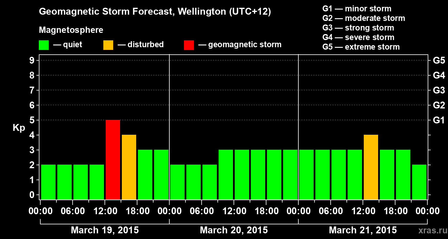 Forecast of the geomagnetic index&nbsp;Kp
