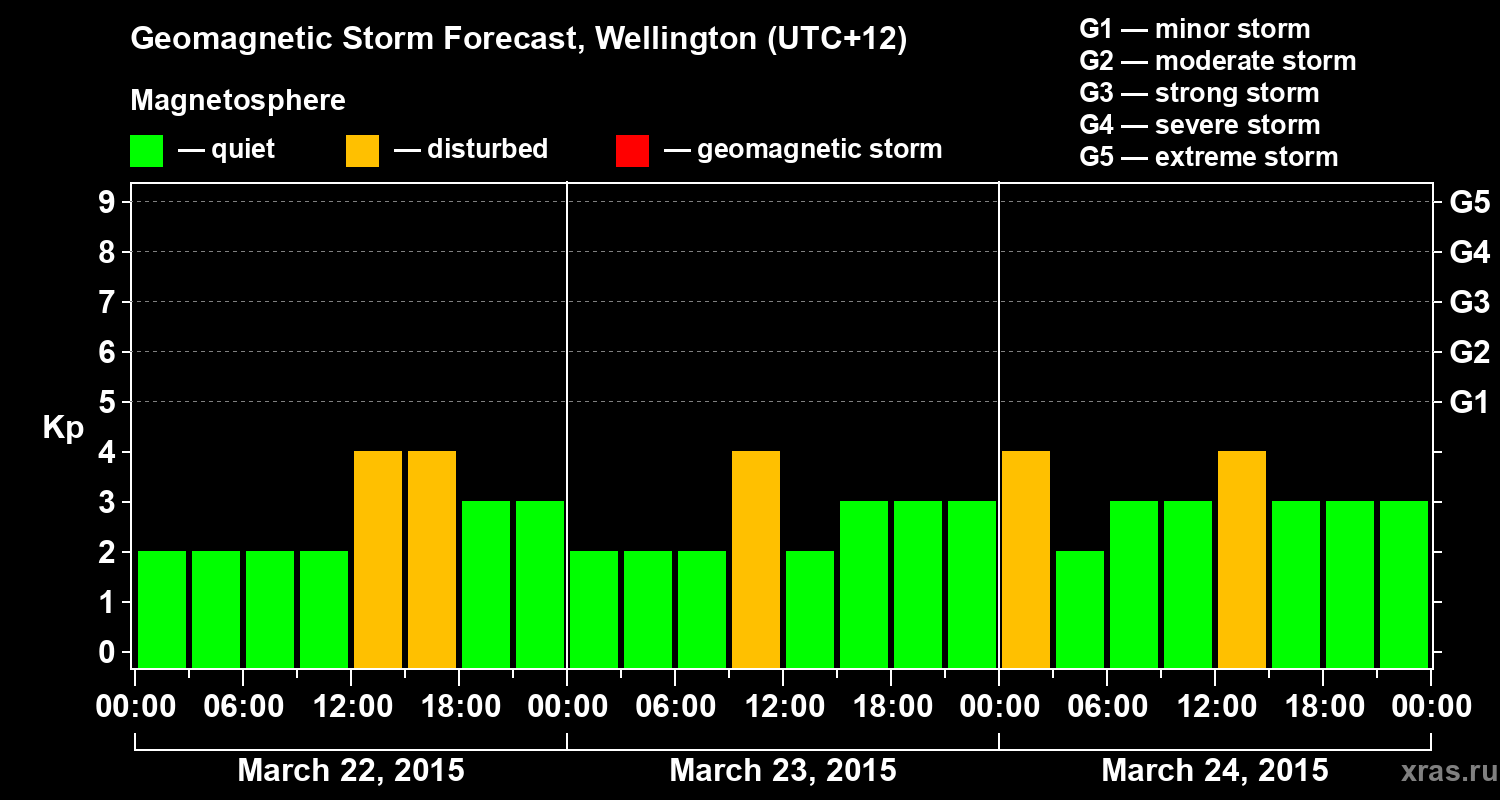 Forecast of the geomagnetic index&nbsp;Kp