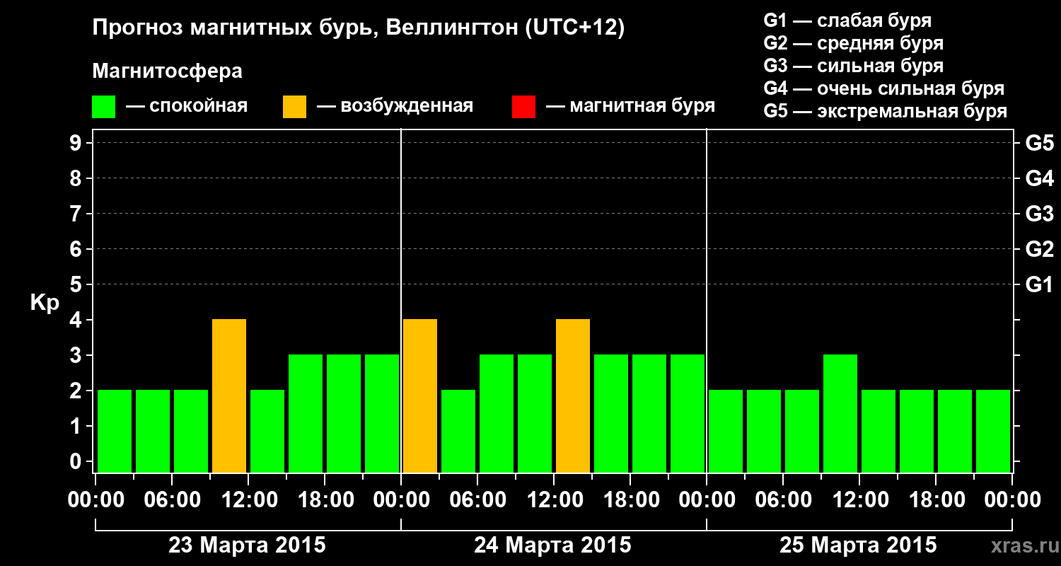Прогноз геомагнитного индекса&nbsp;Kp