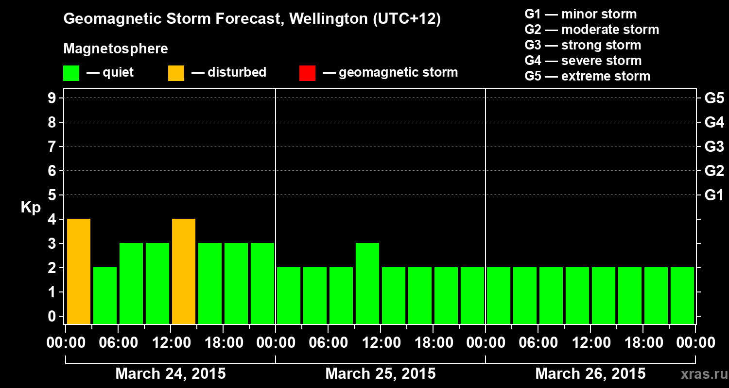 Forecast of the geomagnetic index&nbsp;Kp