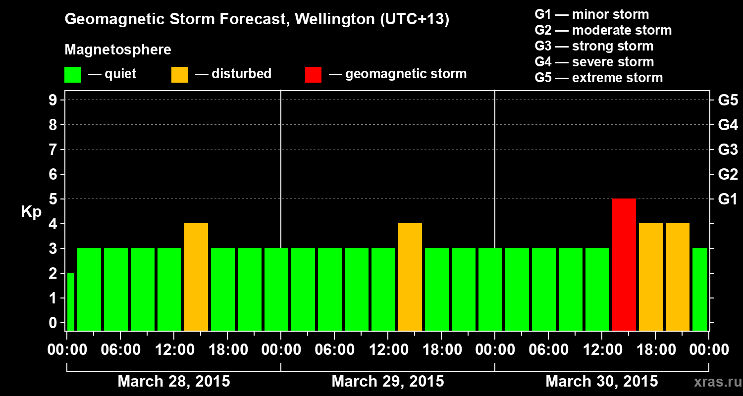 Forecast of the geomagnetic index&nbsp;Kp
