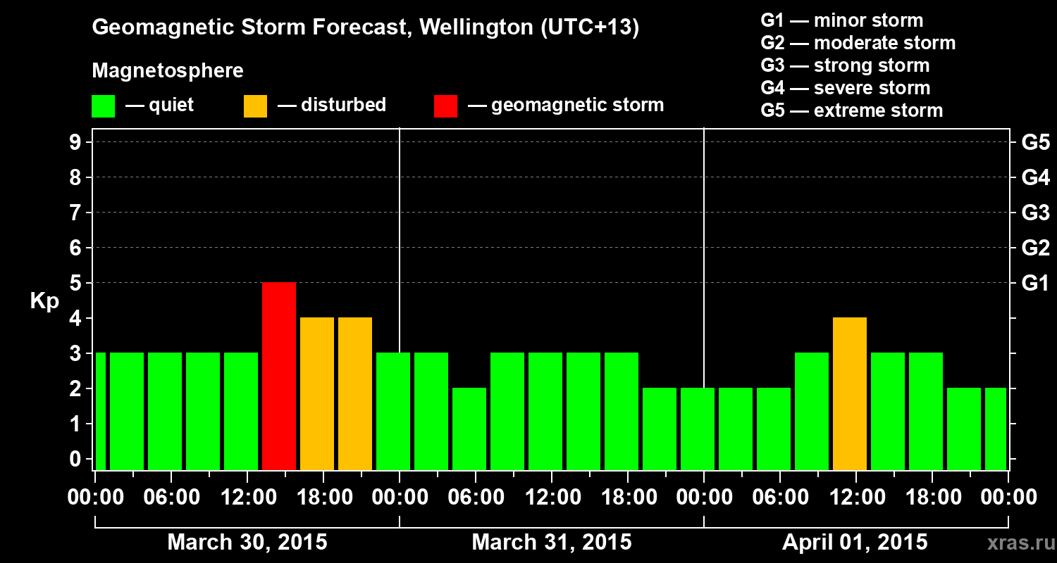 Forecast of the geomagnetic index&nbsp;Kp