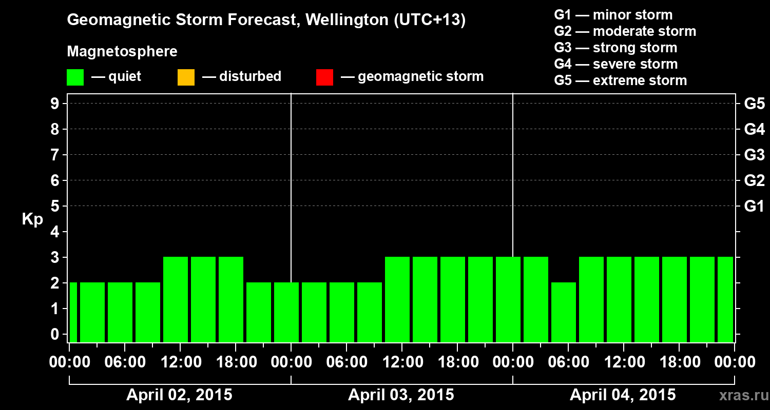 Forecast of the geomagnetic index&nbsp;Kp