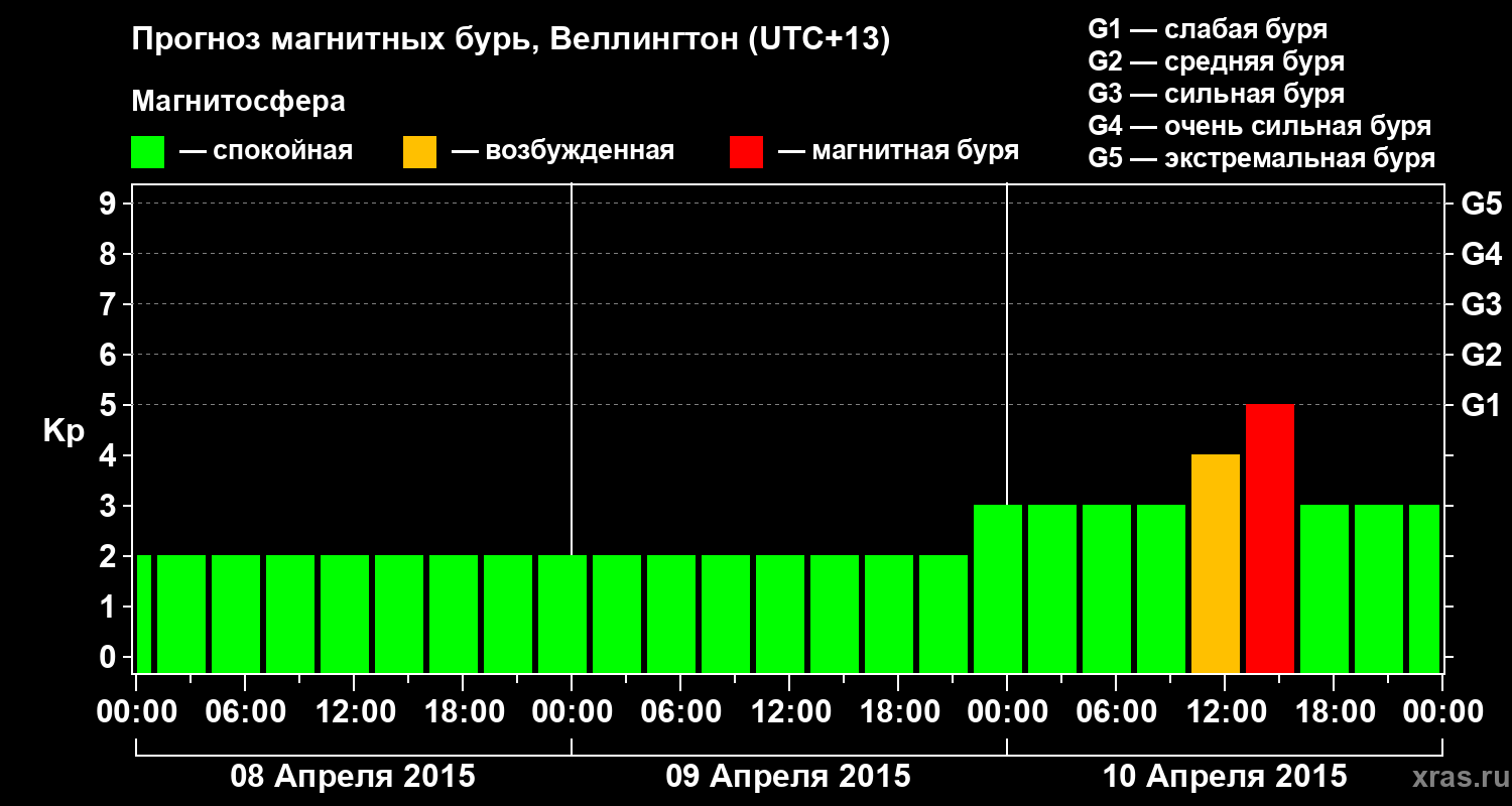 Прогноз геомагнитного индекса&nbsp;Kp