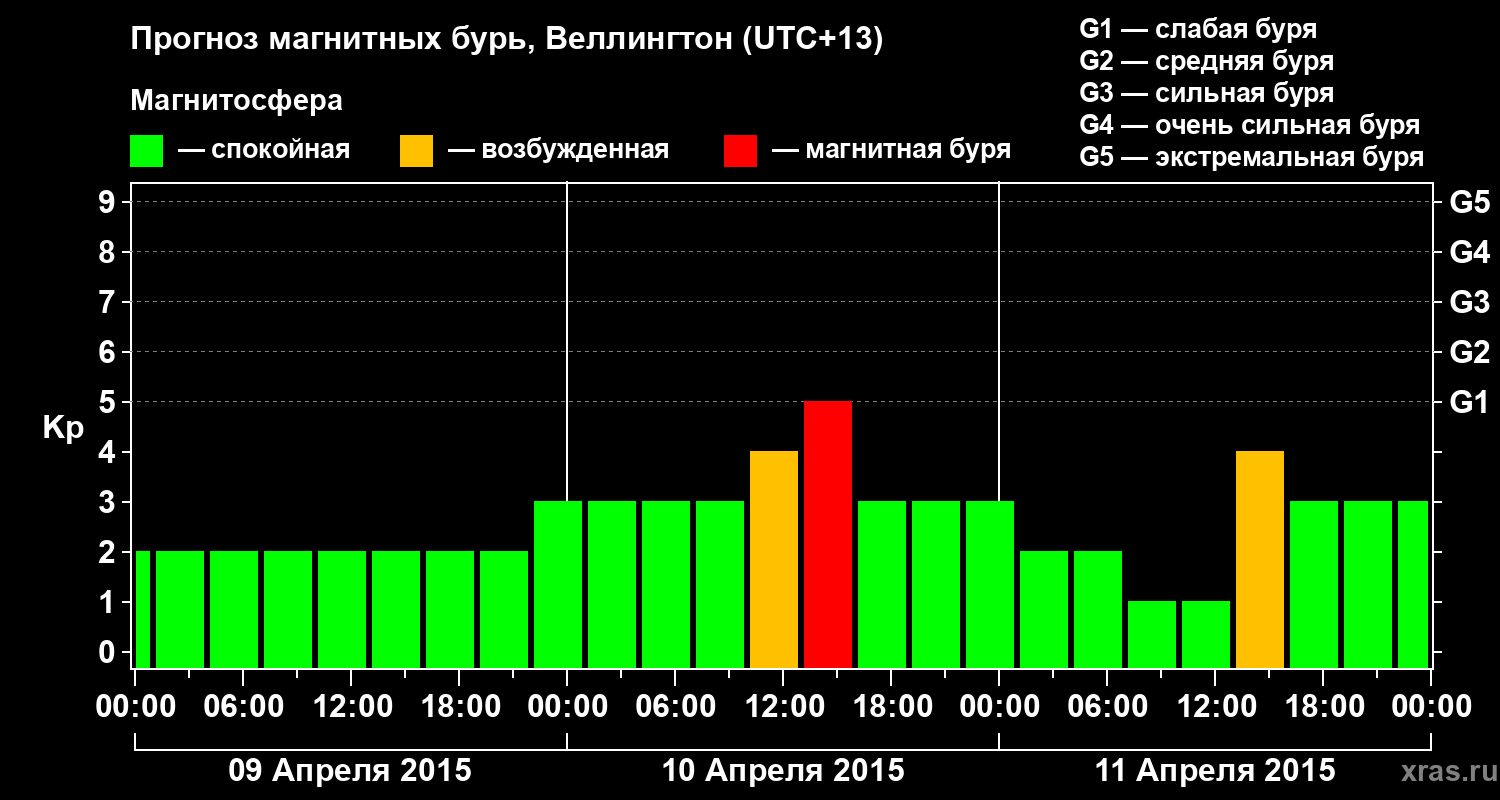 Прогноз геомагнитного индекса&nbsp;Kp