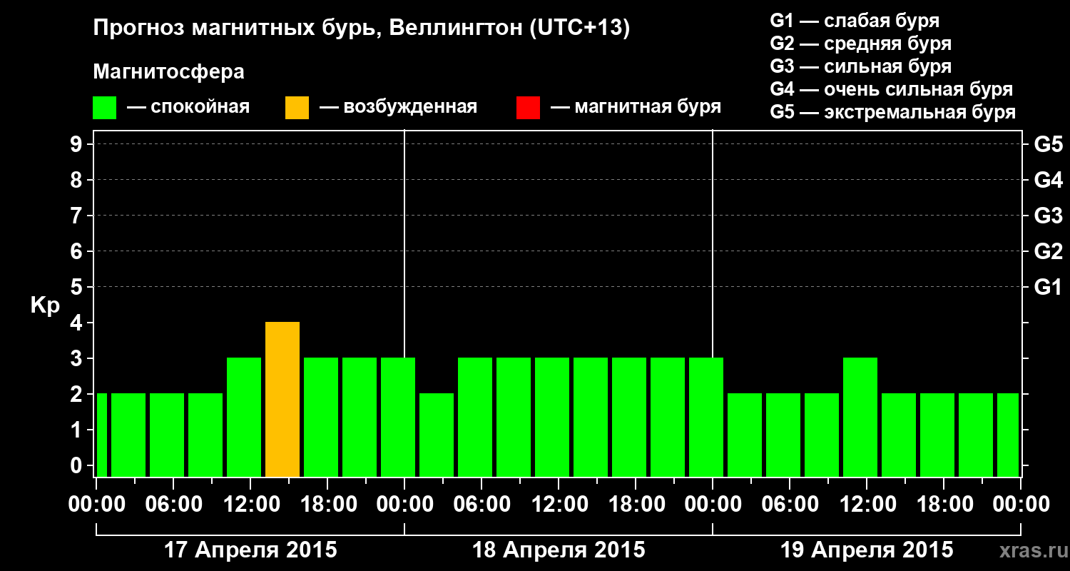 Прогноз геомагнитного индекса&nbsp;Kp