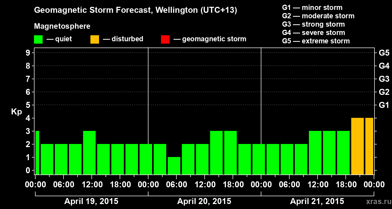 Forecast of the geomagnetic index&nbsp;Kp