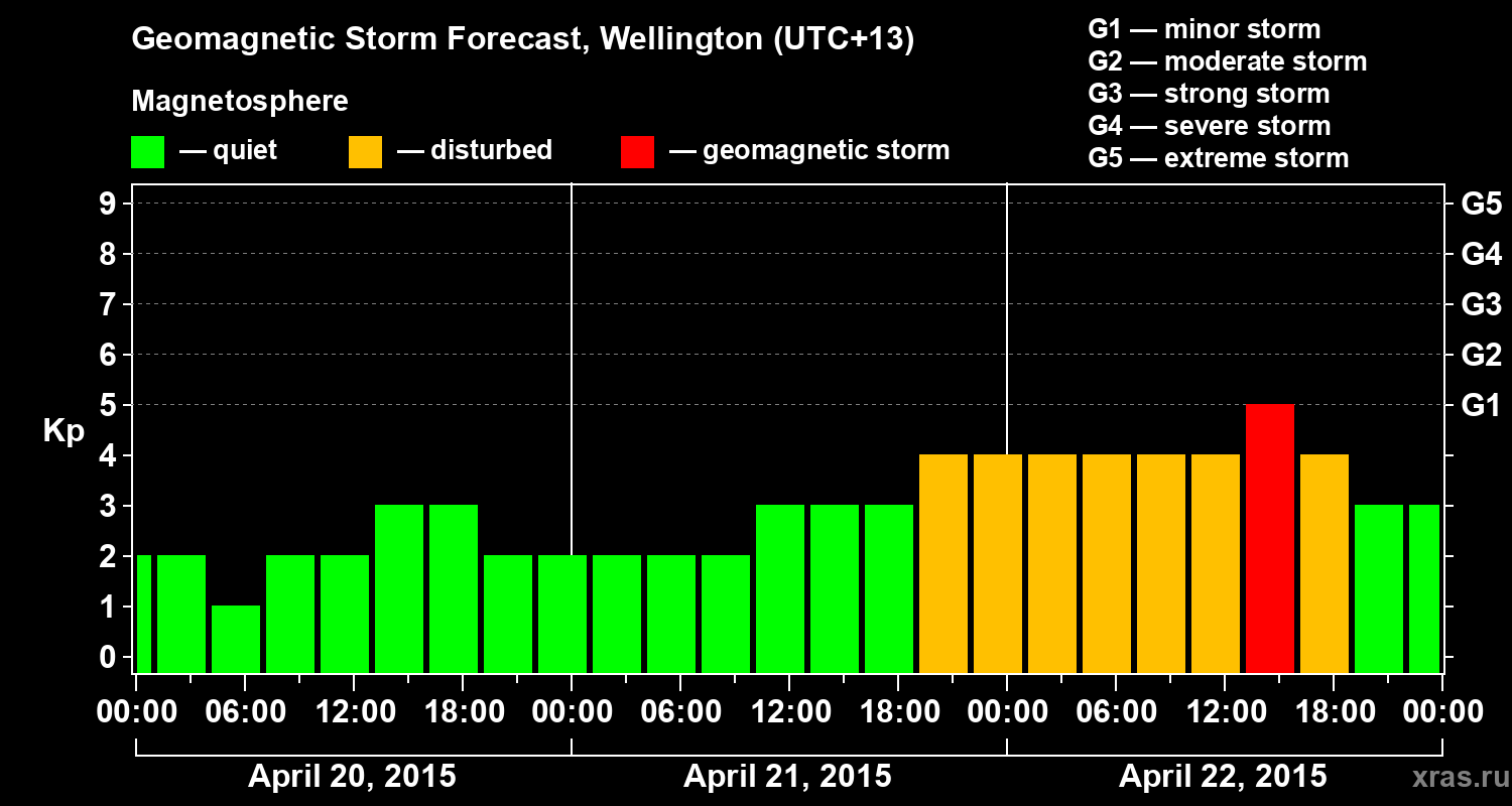Forecast of the geomagnetic index&nbsp;Kp