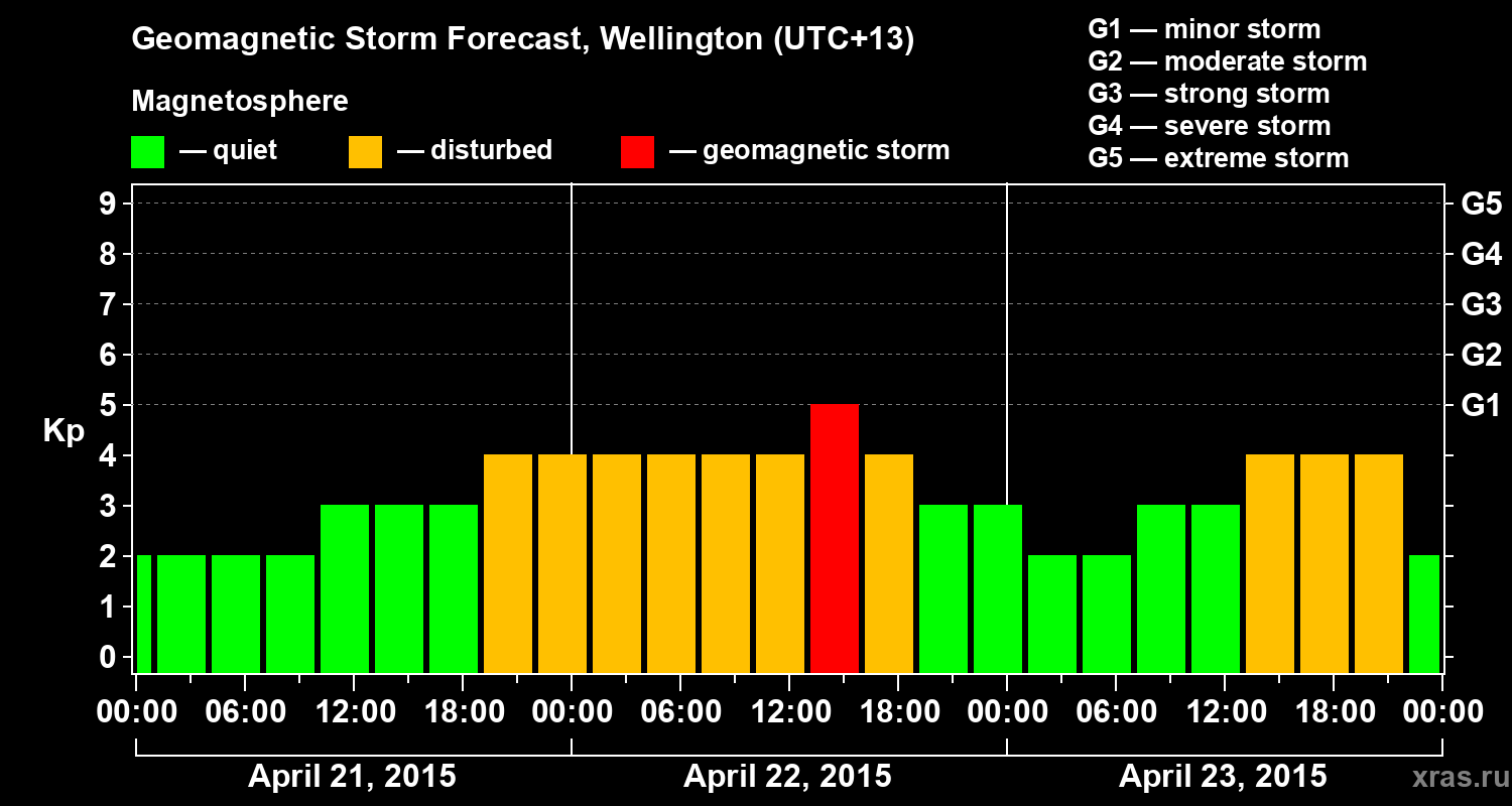 Forecast of the geomagnetic index&nbsp;Kp