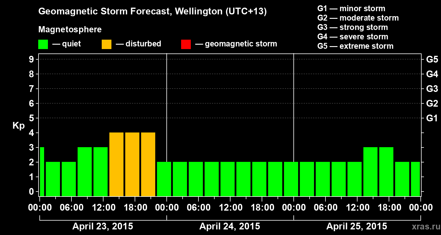 Forecast of the geomagnetic index&nbsp;Kp