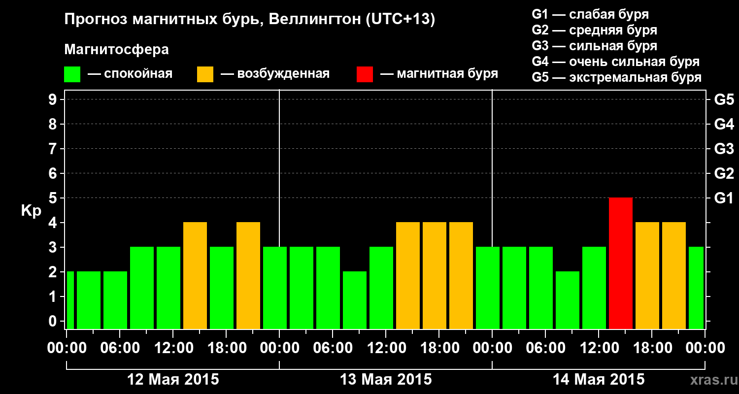 Прогноз геомагнитного индекса&nbsp;Kp